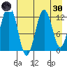Iliamna Bay tide chart for Saturday, April 30, 2022