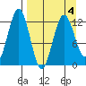 Iliamna Bay tide chart for Monday, April 4, 2022