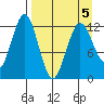 Iliamna Bay tide chart for Tuesday, April 5, 2022