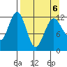 Iliamna Bay tide chart for Wednesday, April 6, 2022