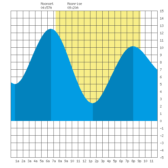 Iliamna Bay tide chart for Thursday, April 7, 2022