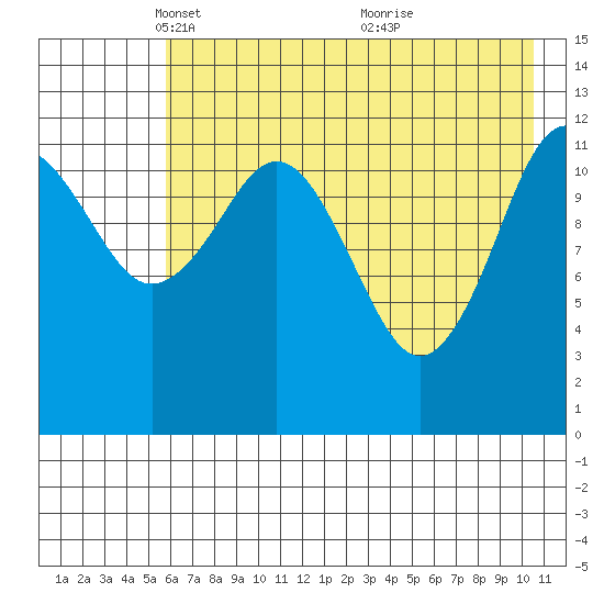 Iliamna Bay tide chart for Tuesday, May 10, 2022