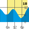 Iliamna Bay tide chart for Tuesday, May 10, 2022