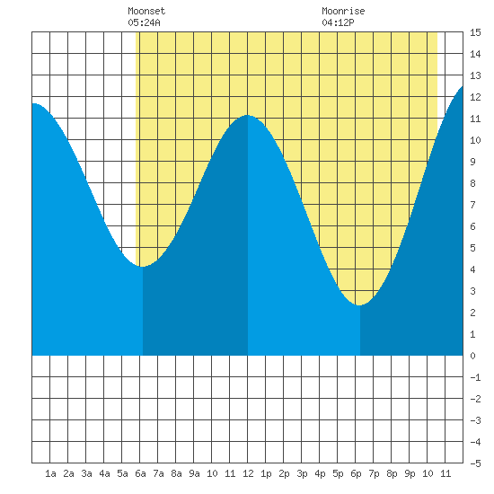 Iliamna Bay tide chart for Wednesday, May 11, 2022