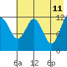 Iliamna Bay tide chart for Wednesday, May 11, 2022