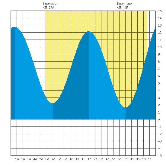 Iliamna Bay tide chart for Thursday, May 12, 2022