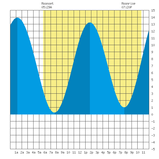Iliamna Bay tide chart for Friday, May 13, 2022