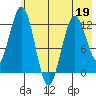 Iliamna Bay tide chart for Thursday, May 19, 2022