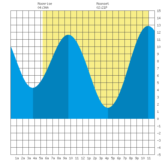 Iliamna Bay tide chart for Monday, May 23, 2022