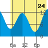 Iliamna Bay tide chart for Tuesday, May 24, 2022