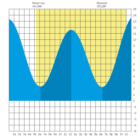 Iliamna Bay tide chart for Wednesday, May 25, 2022