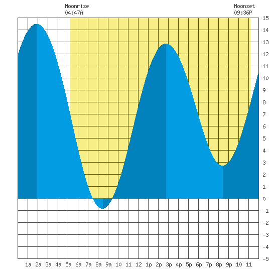 Iliamna Bay tide chart for Saturday, May 28, 2022