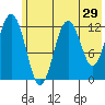 Iliamna Bay tide chart for Sunday, May 29, 2022