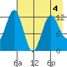 Iliamna Bay tide chart for Wednesday, May 4, 2022