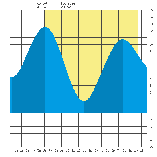 Iliamna Bay tide chart for Friday, May 6, 2022