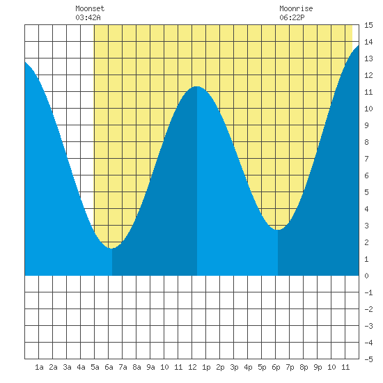 Iliamna Bay tide chart for Friday, June 10, 2022
