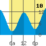 Iliamna Bay tide chart for Friday, June 10, 2022