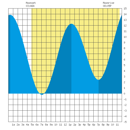 Iliamna Bay tide chart for Saturday, June 11, 2022