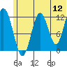 Iliamna Bay tide chart for Sunday, June 12, 2022