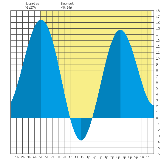 Iliamna Bay tide chart for Friday, June 17, 2022