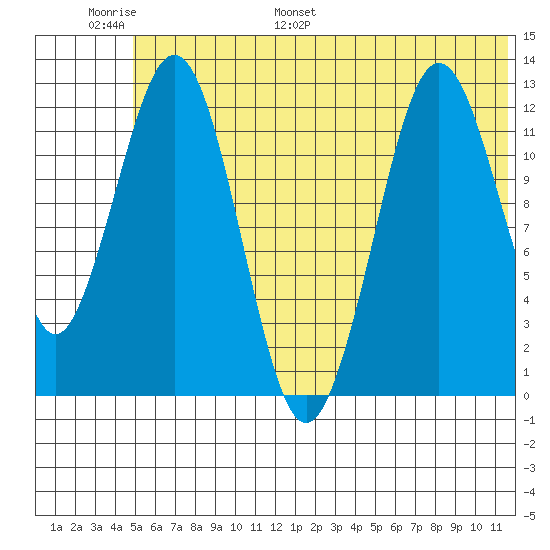 Iliamna Bay tide chart for Sunday, June 19, 2022