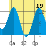Iliamna Bay tide chart for Sunday, June 19, 2022