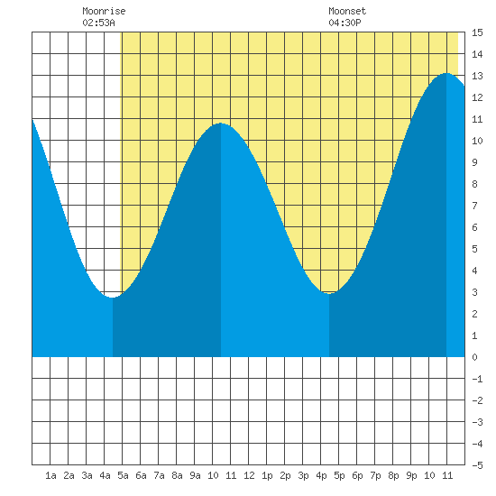 Iliamna Bay tide chart for Wednesday, June 22, 2022