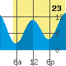 Iliamna Bay tide chart for Thursday, June 23, 2022
