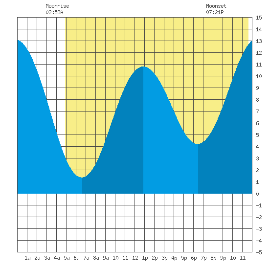 Iliamna Bay tide chart for Friday, June 24, 2022