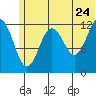 Iliamna Bay tide chart for Friday, June 24, 2022
