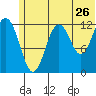 Iliamna Bay tide chart for Sunday, June 26, 2022