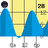 Iliamna Bay tide chart for Tuesday, June 28, 2022