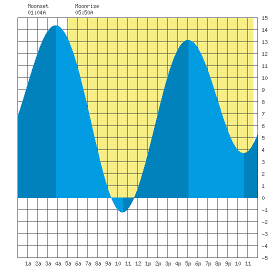 Iliamna Bay tide chart for Thursday, June 30, 2022