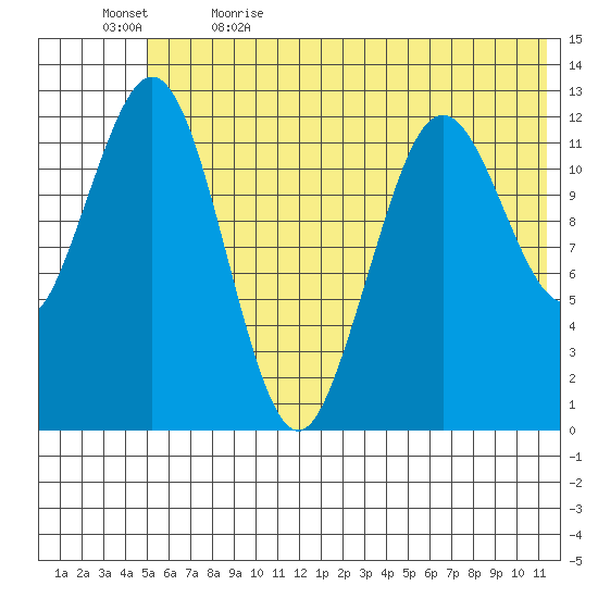 Iliamna Bay tide chart for Friday, June 3, 2022