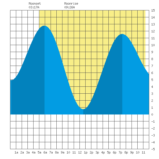 Iliamna Bay tide chart for Saturday, June 4, 2022