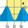 Iliamna Bay tide chart for Saturday, June 4, 2022