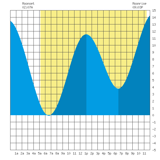 Iliamna Bay tide chart for Sunday, July 10, 2022