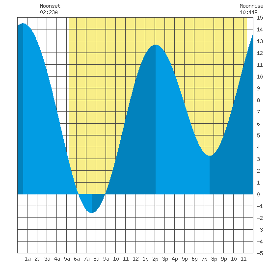 Iliamna Bay tide chart for Monday, July 11, 2022