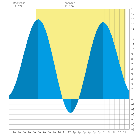 Iliamna Bay tide chart for Sunday, July 17, 2022