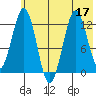 Iliamna Bay tide chart for Sunday, July 17, 2022