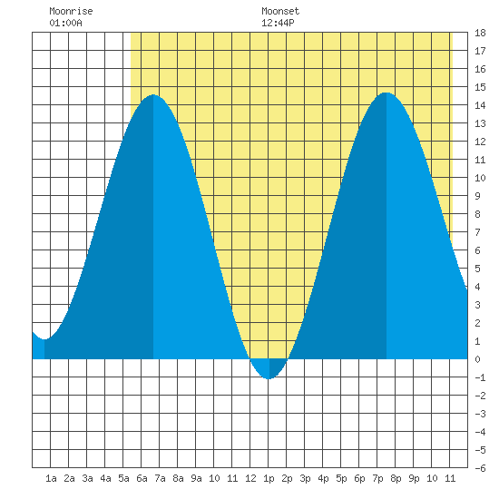 Iliamna Bay tide chart for Monday, July 18, 2022