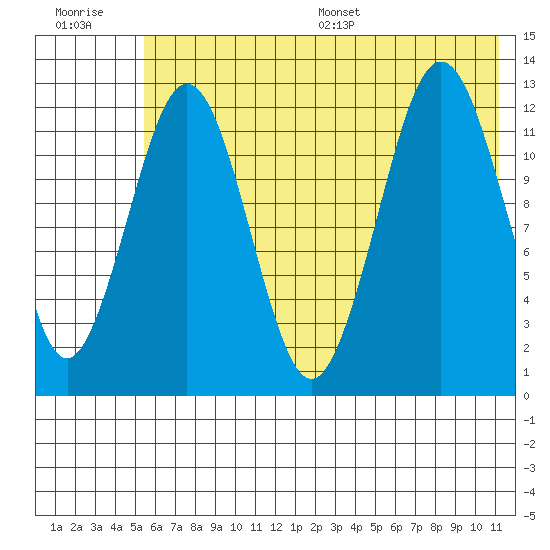Iliamna Bay tide chart for Tuesday, July 19, 2022