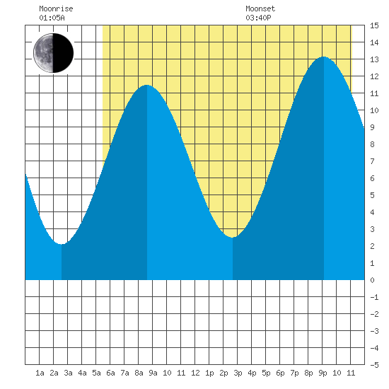 Iliamna Bay tide chart for Wednesday, July 20, 2022