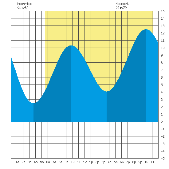 Iliamna Bay tide chart for Thursday, July 21, 2022