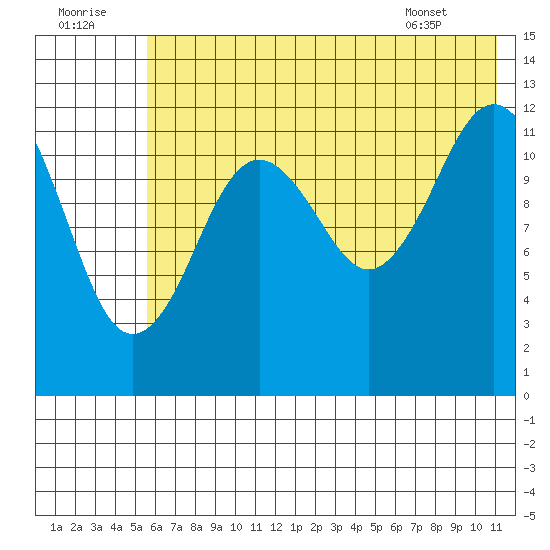Iliamna Bay tide chart for Friday, July 22, 2022