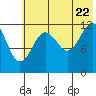 Iliamna Bay tide chart for Friday, July 22, 2022