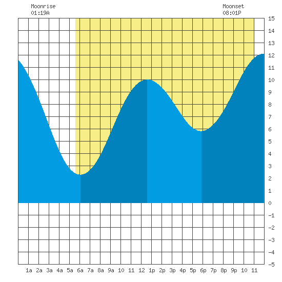 Iliamna Bay tide chart for Saturday, July 23, 2022