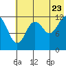 Iliamna Bay tide chart for Saturday, July 23, 2022