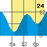 Iliamna Bay tide chart for Sunday, July 24, 2022