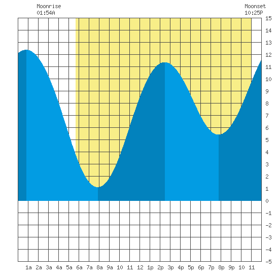Iliamna Bay tide chart for Monday, July 25, 2022
